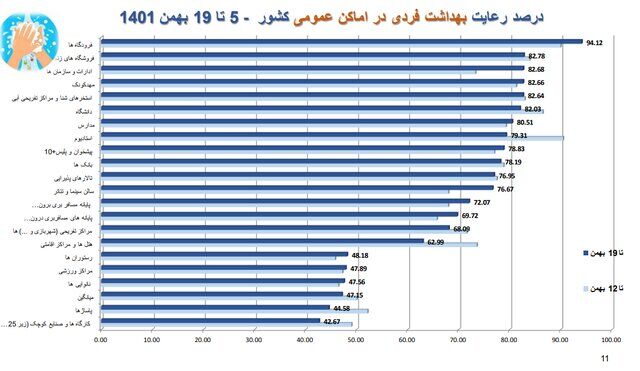 استفاده ۱۷ درصدی از ماسک در کشور/پلمب ۵۱۲ واحد صنفی متخلف در هفتهای که گذشت