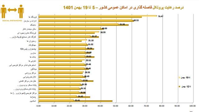 استفاده ۱۷ درصدی از ماسک در کشور/پلمب ۵۱۲ واحد صنفی متخلف در هفتهای که گذشت