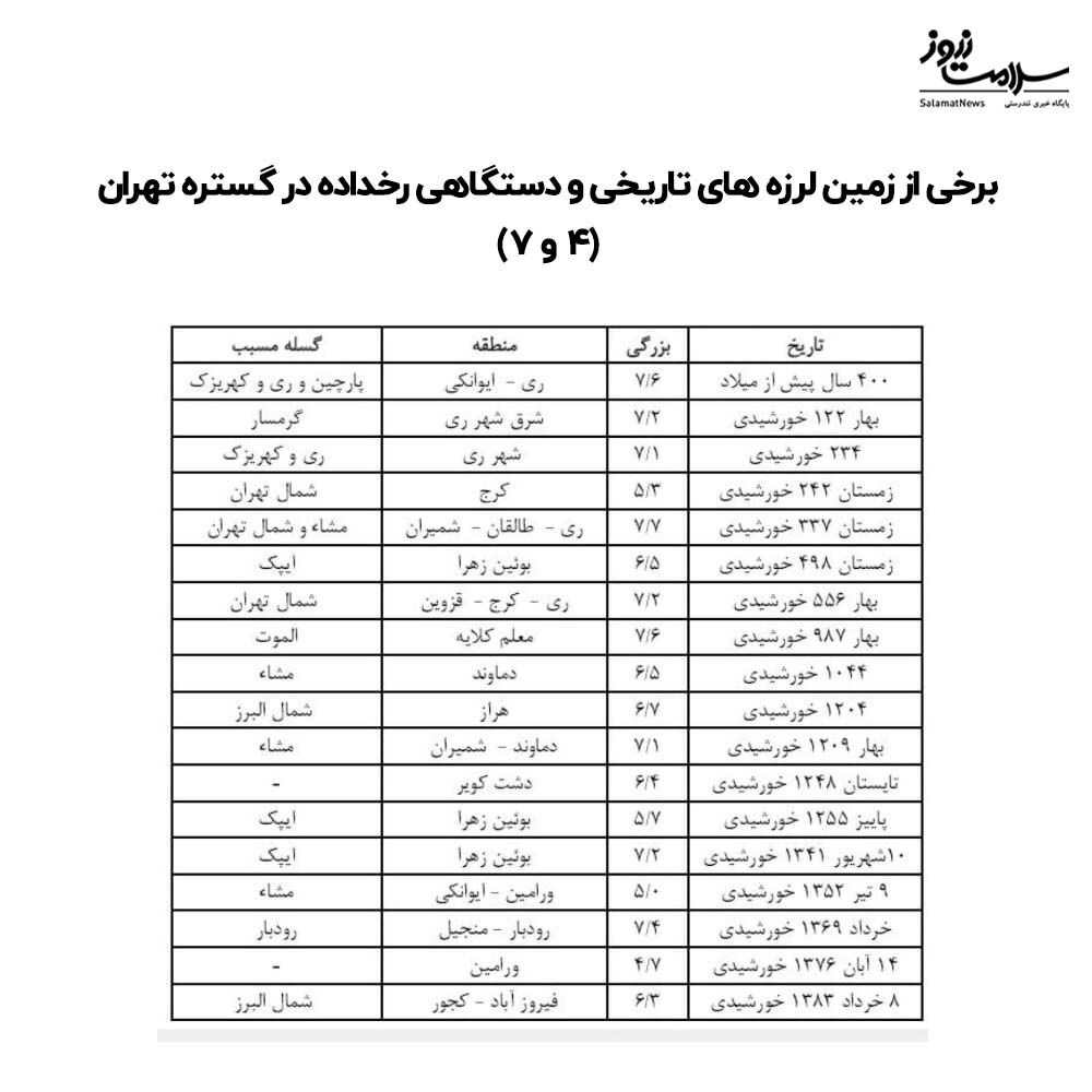 نقاط سفید زلزله در ایران
