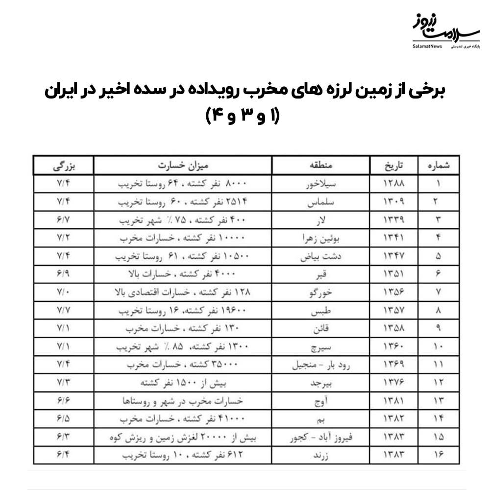 نقاط سفید زلزله در ایران