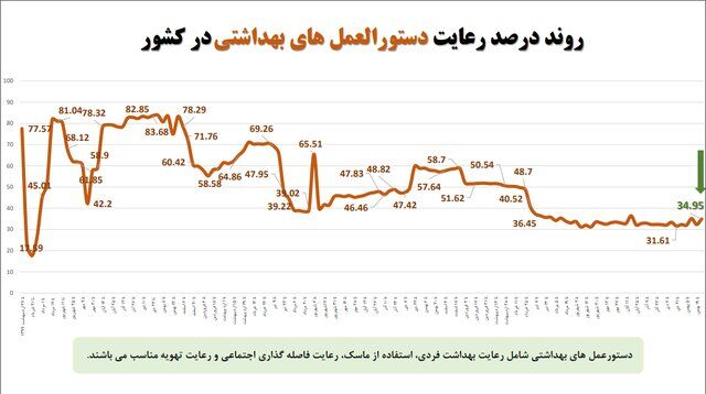 تهران در قعر رعایت پروتکلهای بهداشت فردی/بیشترین شکایت بهداشتی از نانواییها و درمانگاهها