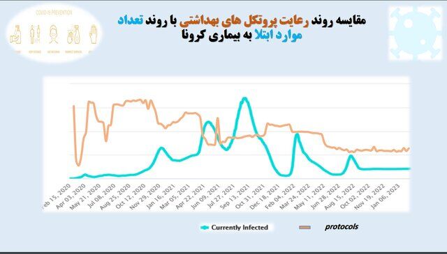 تهران در قعر رعایت پروتکلهای بهداشت فردی/بیشترین شکایت بهداشتی از نانواییها و درمانگاهها