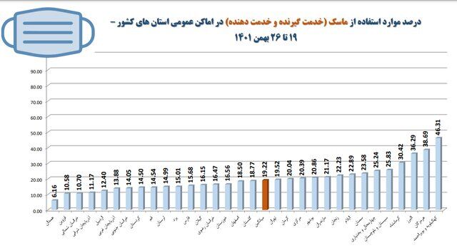 تهران در قعر رعایت پروتکلهای بهداشت فردی/بیشترین شکایت بهداشتی از نانواییها و درمانگاهها