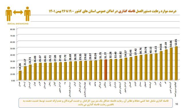 تهران در قعر رعایت پروتکلهای بهداشت فردی/بیشترین شکایت بهداشتی از نانواییها و درمانگاهها