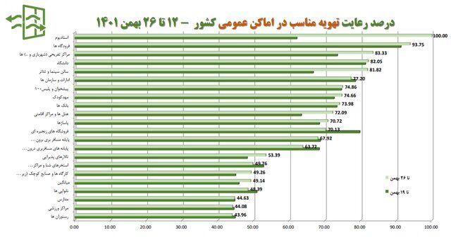 تهران در قعر رعایت پروتکلهای بهداشت فردی/بیشترین شکایت بهداشتی از نانواییها و درمانگاهها