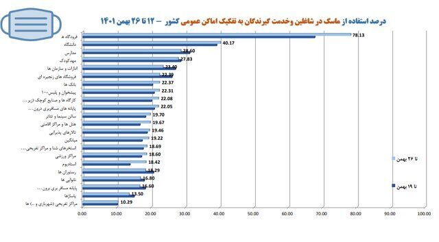 تهران در قعر رعایت پروتکلهای بهداشت فردی/بیشترین شکایت بهداشتی از نانواییها و درمانگاهها