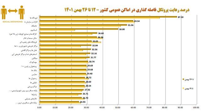 تهران در قعر رعایت پروتکلهای بهداشت فردی/بیشترین شکایت بهداشتی از نانواییها و درمانگاهها