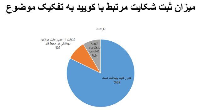 تهران در قعر رعایت پروتکلهای بهداشت فردی/بیشترین شکایت بهداشتی از نانواییها و درمانگاهها