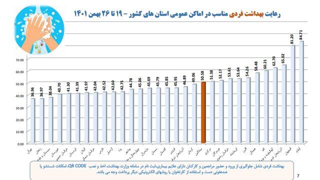 تهران در قعر رعایت پروتکلهای بهداشت فردی/بیشترین شکایت بهداشتی از نانواییها و درمانگاهها