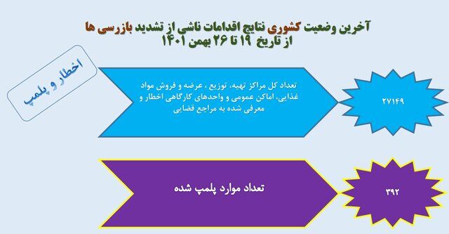 تهران در قعر رعایت پروتکلهای بهداشت فردی/بیشترین شکایت بهداشتی از نانواییها و درمانگاهها
