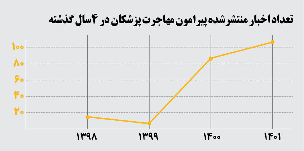 دروغی به نام مهاجرت پزشکان برای افزایش تعرفه های پزشکی