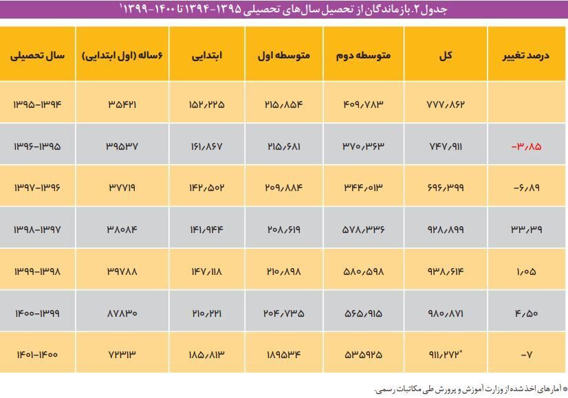 گزارش مرکز پژوهشهای مجلس از افزایش ۱۷ درصدی دانشآموزان بازمانده از تحصیل
