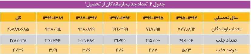 گزارش مرکز پژوهشهای مجلس از افزایش ۱۷ درصدی دانشآموزان بازمانده از تحصیل