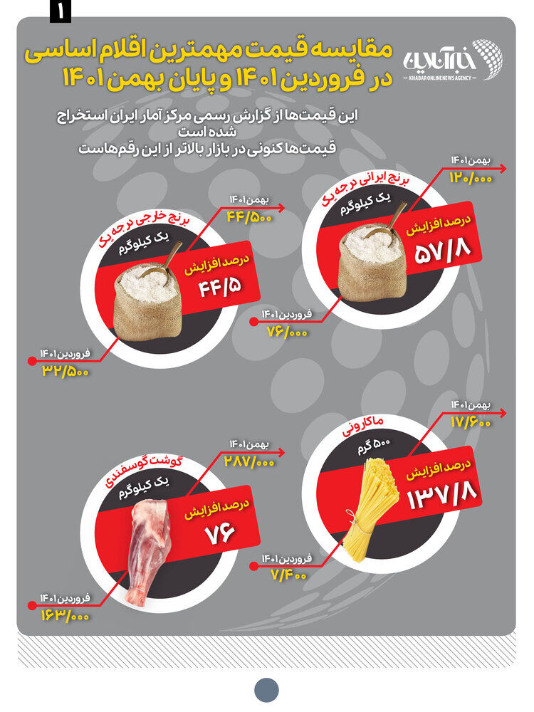 ببینید | دولت رییسی امسال با سفره مردم چه کرد؟