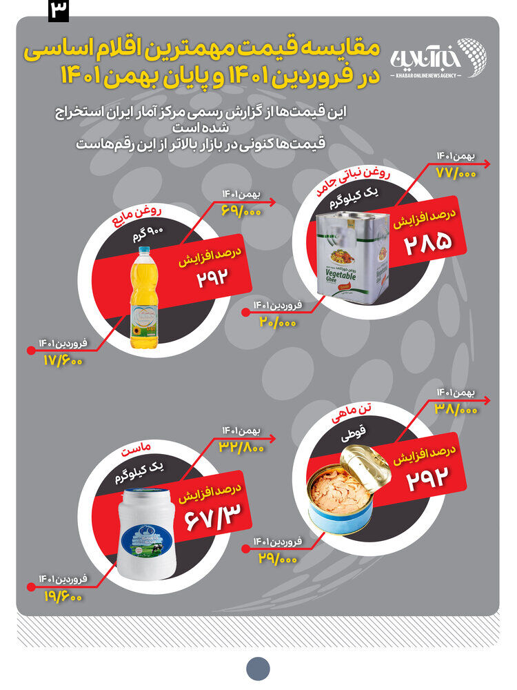 ببینید | دولت رییسی امسال با سفره مردم چه کرد؟