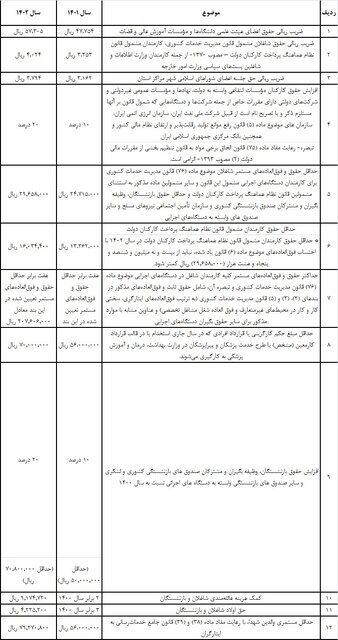 جزئیات افزایش حقوق کارکنان دولت و بازنشستگان اعلام شد/ صدور احکام از فروردین