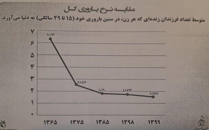 خطر «اَبَر بحران سالخوردگی» در کشور/ تصویر جمعیت ایران در ۱۴۲۹