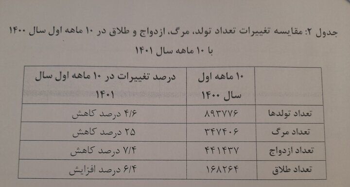 خطر «اَبَر بحران سالخوردگی» در کشور/ تصویر جمعیت ایران در ۱۴۲۹