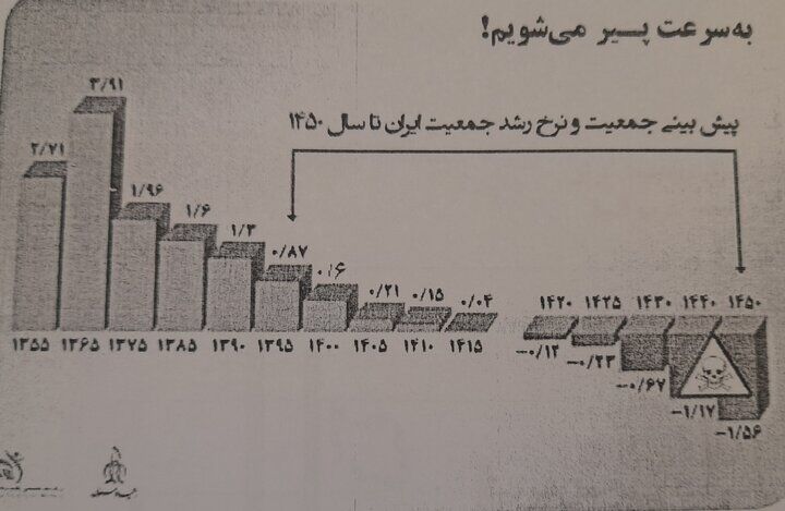 خطر «اَبَر بحران سالخوردگی» در کشور/ تصویر جمعیت ایران در ۱۴۲۹