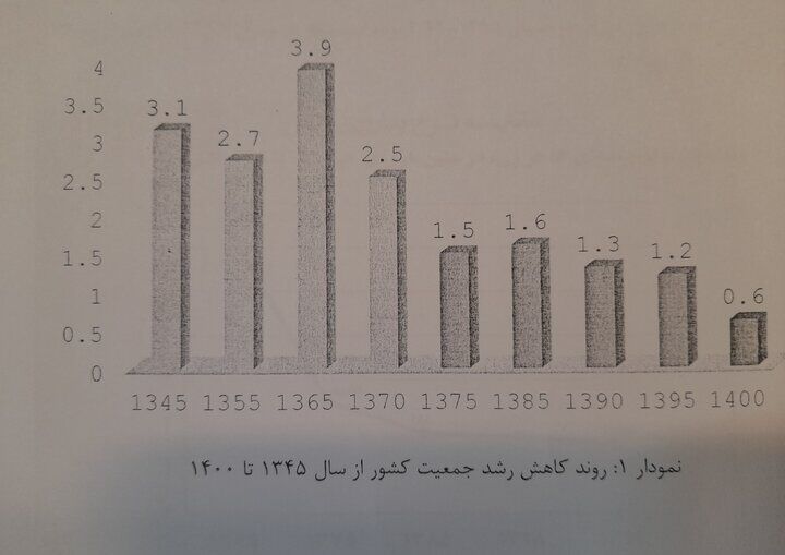 خطر «اَبَر بحران سالخوردگی» در کشور/ تصویر جمعیت ایران در ۱۴۲۹