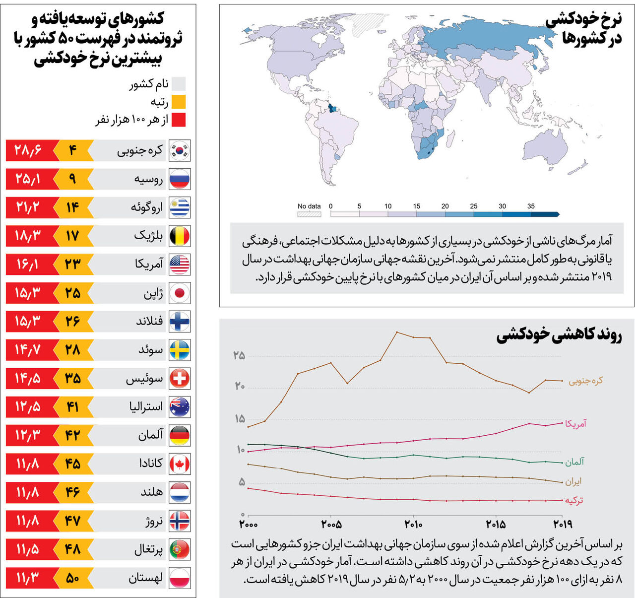 ایران بیشترین افزایش مرگ ناشی از خودکشی در میان کشورهای اسلامی را داشته است