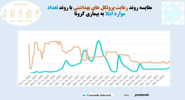 آخرین وضعیت رعایت پروتکلهای ضدکرونا در کشور/بیشترین شکایت از نانواییها