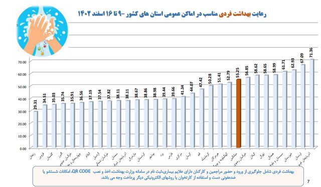 آخرین وضعیت رعایت پروتکلهای ضدکرونا در کشور/بیشترین شکایت از نانواییها