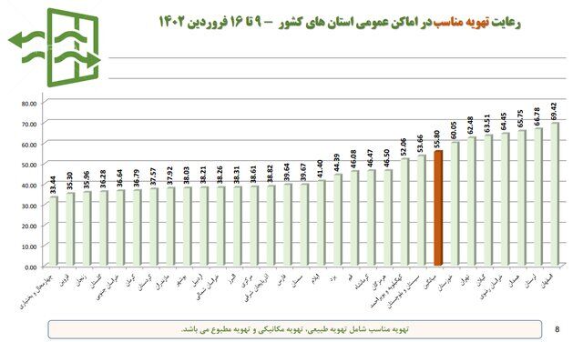 آخرین وضعیت رعایت پروتکلهای ضدکرونا در کشور/بیشترین شکایت از نانواییها