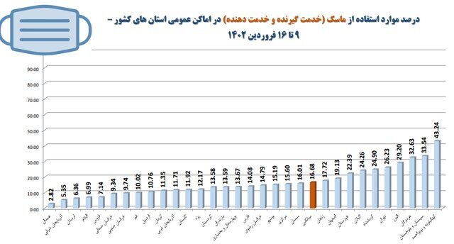 آخرین وضعیت رعایت پروتکلهای ضدکرونا در کشور/بیشترین شکایت از نانواییها