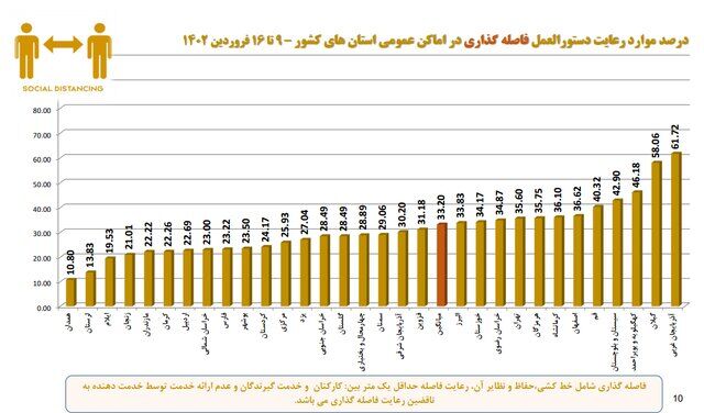 آخرین وضعیت رعایت پروتکلهای ضدکرونا در کشور/بیشترین شکایت از نانواییها