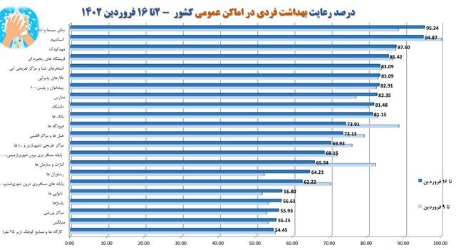 آخرین وضعیت رعایت پروتکلهای ضدکرونا در کشور/بیشترین شکایت از نانواییها