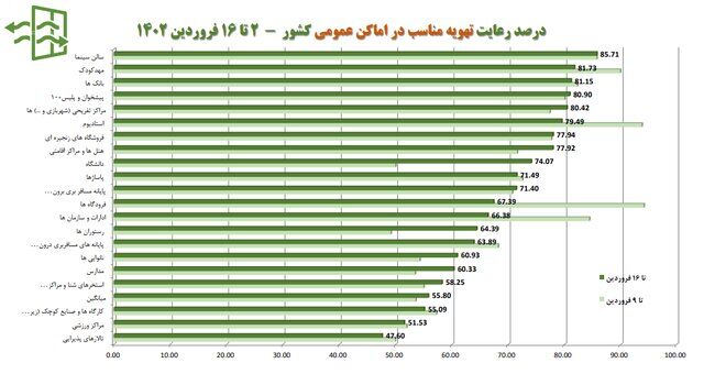 آخرین وضعیت رعایت پروتکلهای ضدکرونا در کشور/بیشترین شکایت از نانواییها