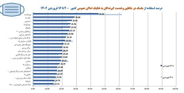 آخرین وضعیت رعایت پروتکلهای ضدکرونا در کشور/بیشترین شکایت از نانواییها