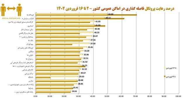 آخرین وضعیت رعایت پروتکلهای ضدکرونا در کشور/بیشترین شکایت از نانواییها