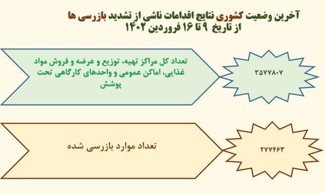 آخرین وضعیت رعایت پروتکلهای ضدکرونا در کشور/بیشترین شکایت از نانواییها