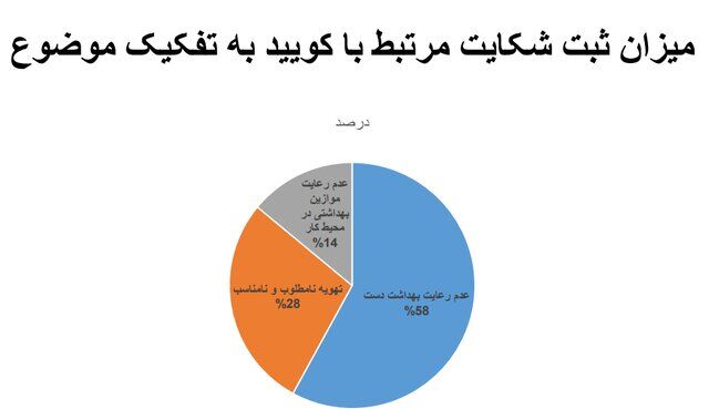 آخرین وضعیت رعایت پروتکلهای ضدکرونا در کشور/بیشترین شکایت از نانواییها