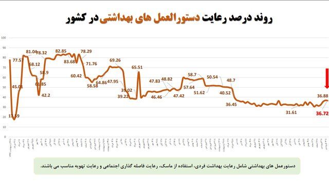 استفاده ۱۷ درصدی از ماسک در کشور/ ۵ صنفی که بیشترین شکایت بهداشتی را دارند