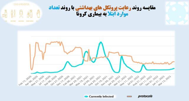 استفاده ۱۷ درصدی از ماسک در کشور/ ۵ صنفی که بیشترین شکایت بهداشتی را دارند
