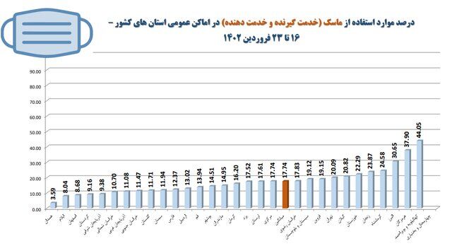 استفاده ۱۷ درصدی از ماسک در کشور/ ۵ صنفی که بیشترین شکایت بهداشتی را دارند