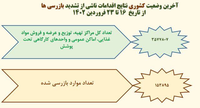 استفاده ۱۷ درصدی از ماسک در کشور/ ۵ صنفی که بیشترین شکایت بهداشتی را دارند