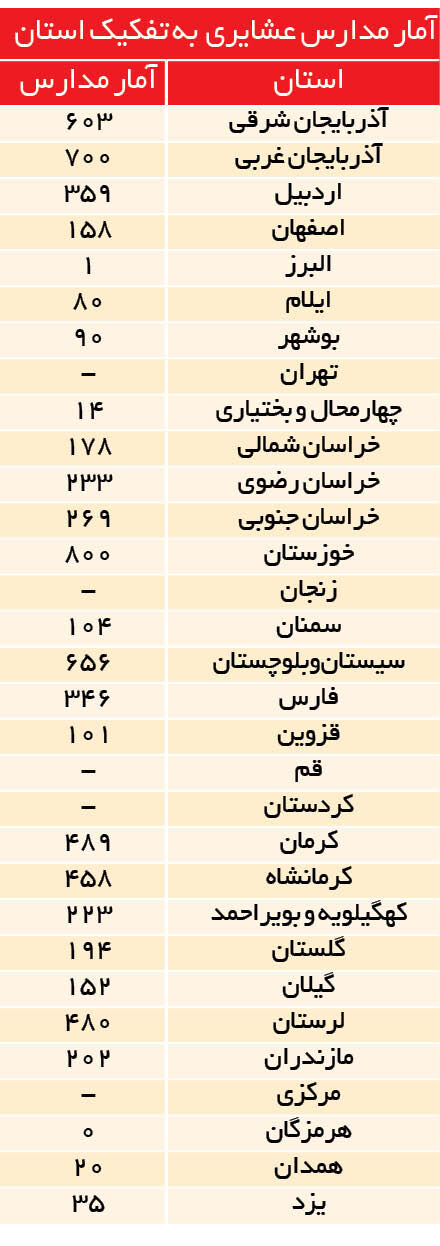 کمبود مدرسه برای دانشآموزان عشایری/ترک تحصیل عشایر در مقطع متوسطه