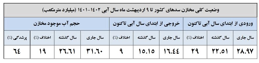 حال سدهای کشور بهتر شد
