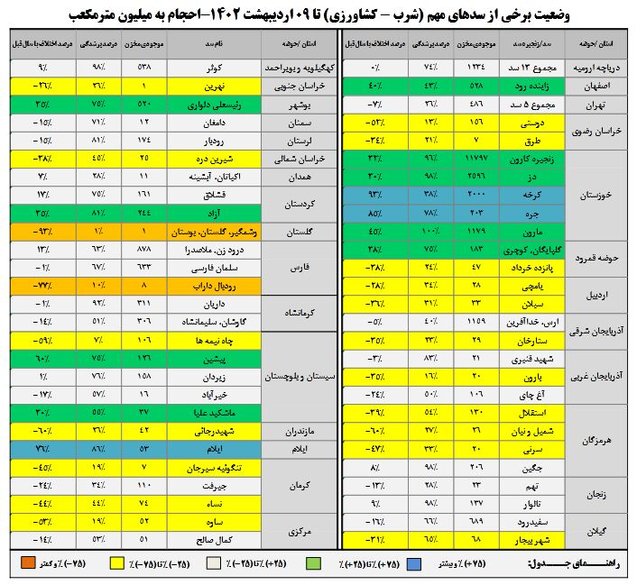 حال سدهای کشور بهتر شد