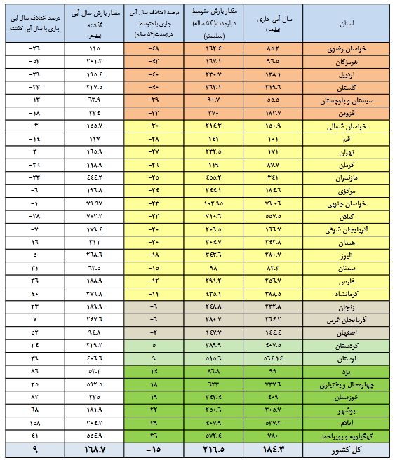 حال سدهای کشور بهتر شد