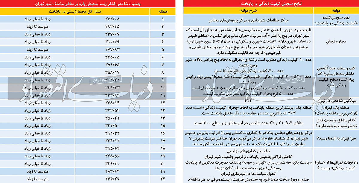 سقوط تهران در کیفیت زندگی/ تهران در سال 1410 دیگر جای زندگی نیست