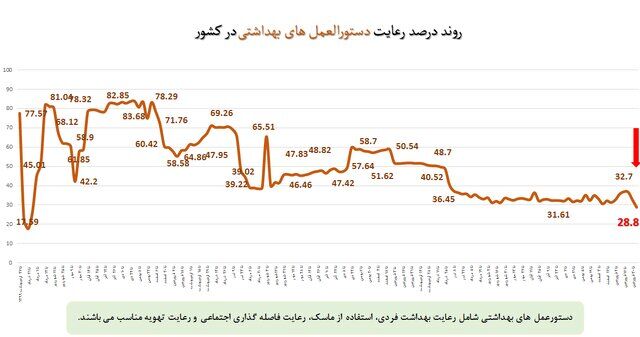 میزان رعایت پروتکلهای ضدکرونا در کشور؛ حدود ۲۸ درصد