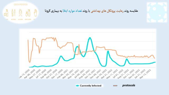 میزان رعایت پروتکلهای ضدکرونا در کشور؛ حدود ۲۸ درصد