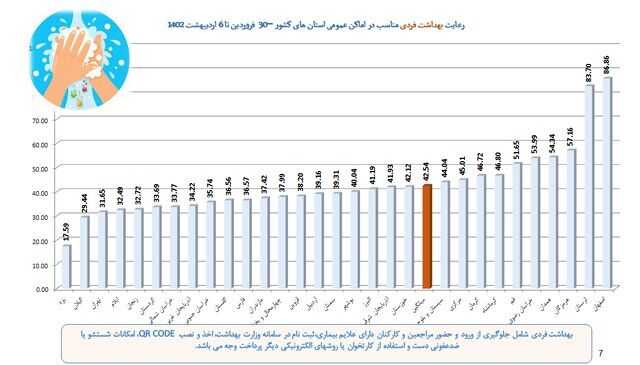 میزان رعایت پروتکلهای ضدکرونا در کشور؛ حدود ۲۸ درصد