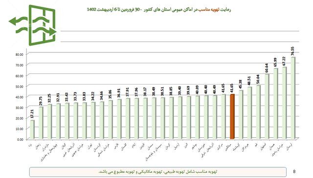 میزان رعایت پروتکلهای ضدکرونا در کشور؛ حدود ۲۸ درصد