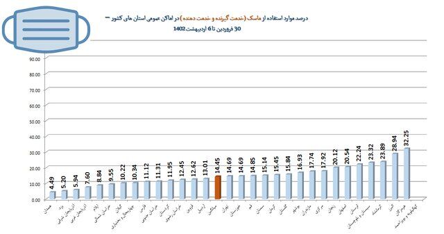 میزان رعایت پروتکلهای ضدکرونا در کشور؛ حدود ۲۸ درصد